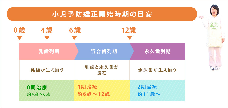 小児予防矯正はいつ頃始めるのがベスト？？